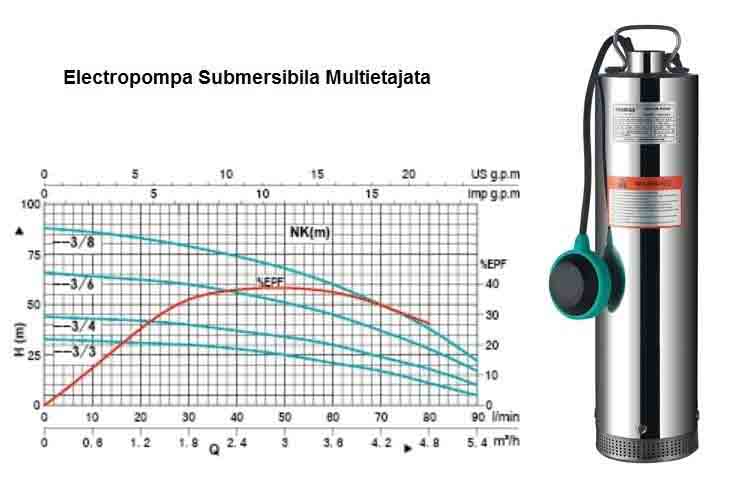 Electropompa Submersibila 5 toli 1,1Kw ,plutitor si 20mt cablu