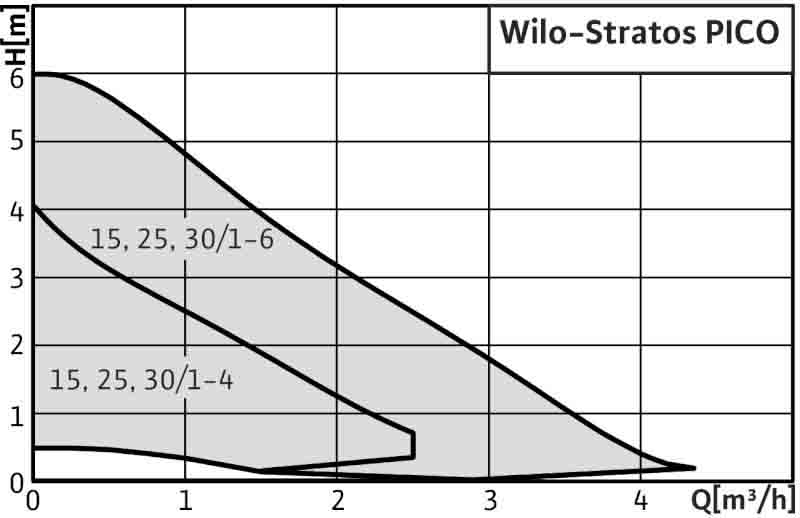 Wilo Stratos Pico 25/1-6 180mm