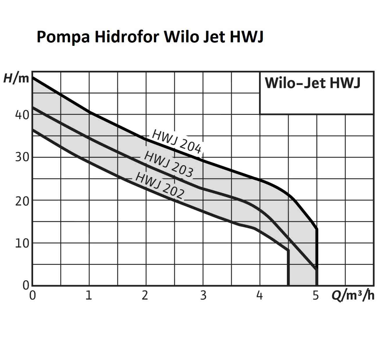 Pompa WILO Hidrofor HWJ 202 X EM 24L
